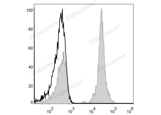 Human peripheral blood lymphocytes are stained with PE Anti-Human CD4 Antibody (filled gray histogram). Unstained lymphocytes (empty black histogram) are used as control.