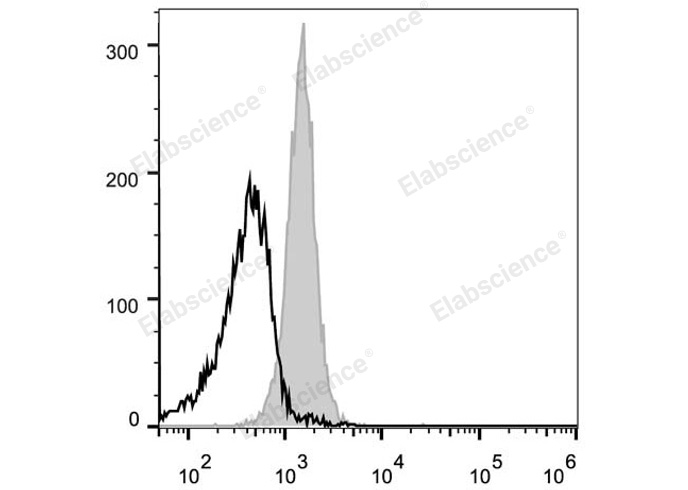 C57BL/6 murine splenocytes are stained with PE Anti-Mouse CD48 Antibody (filled gray histogram). Unstained splenocytes (empty black histogram) are used as control.