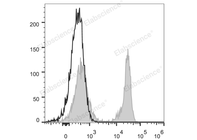 C57BL/6 murine splenocytes are stained with Elab Fluor® 488 Anti-Mouse TCRβ Antibody (filled gray histogram). Unstained splenocytes (empty black histogram) are used as control.