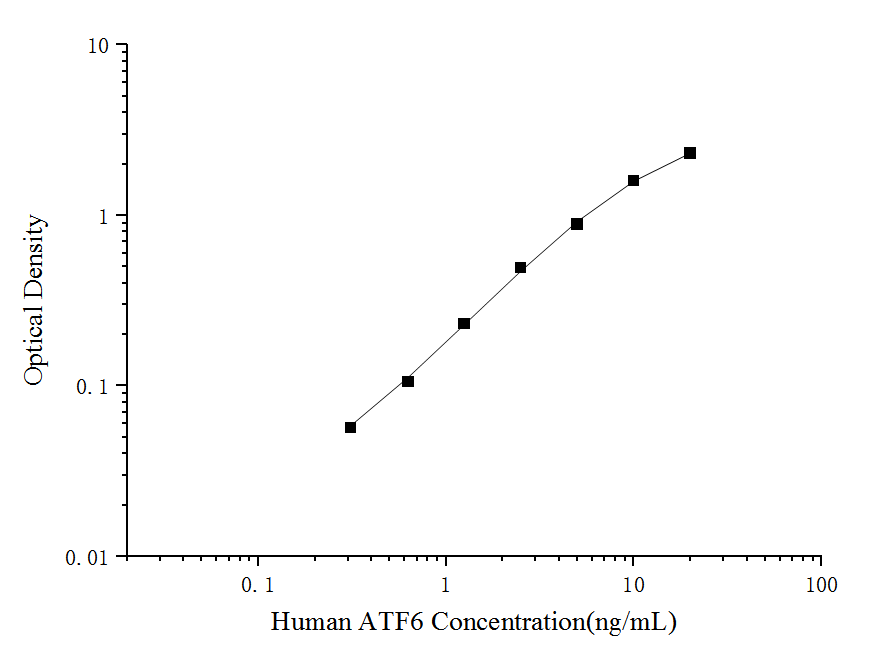 Human ATF6(Activating Transcription Factor 6) ELISA Kit