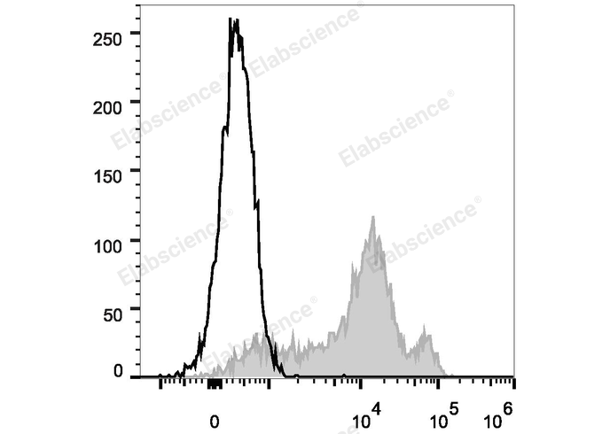 C57BL/6 murine splenocytes are stained with FITC Anti-Human/Mouse CD44 Antibody (filled gray histogram). Unstained splenocytes (empty black histogram) are used as control.