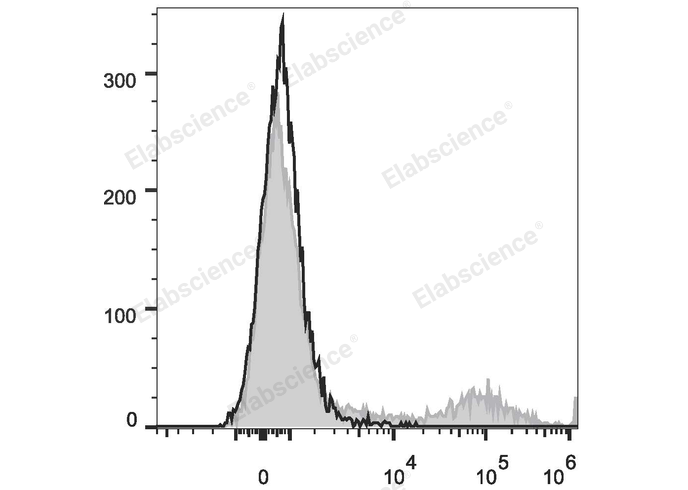 Human peripheral blood lymphocytes are stained with PE/Cyanine5 Anti-Human HLA-DR Antibody (filled gray histogram). Unstained lymphocytes (empty black histogram) are used as control.