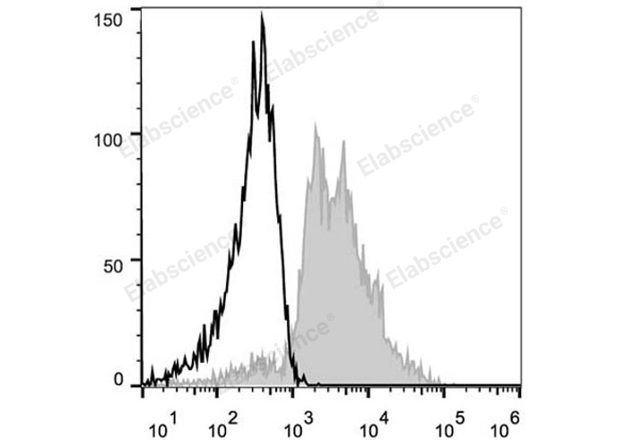 PE Anti-Human CD29 Antibody[TS2/16.2.1]-1