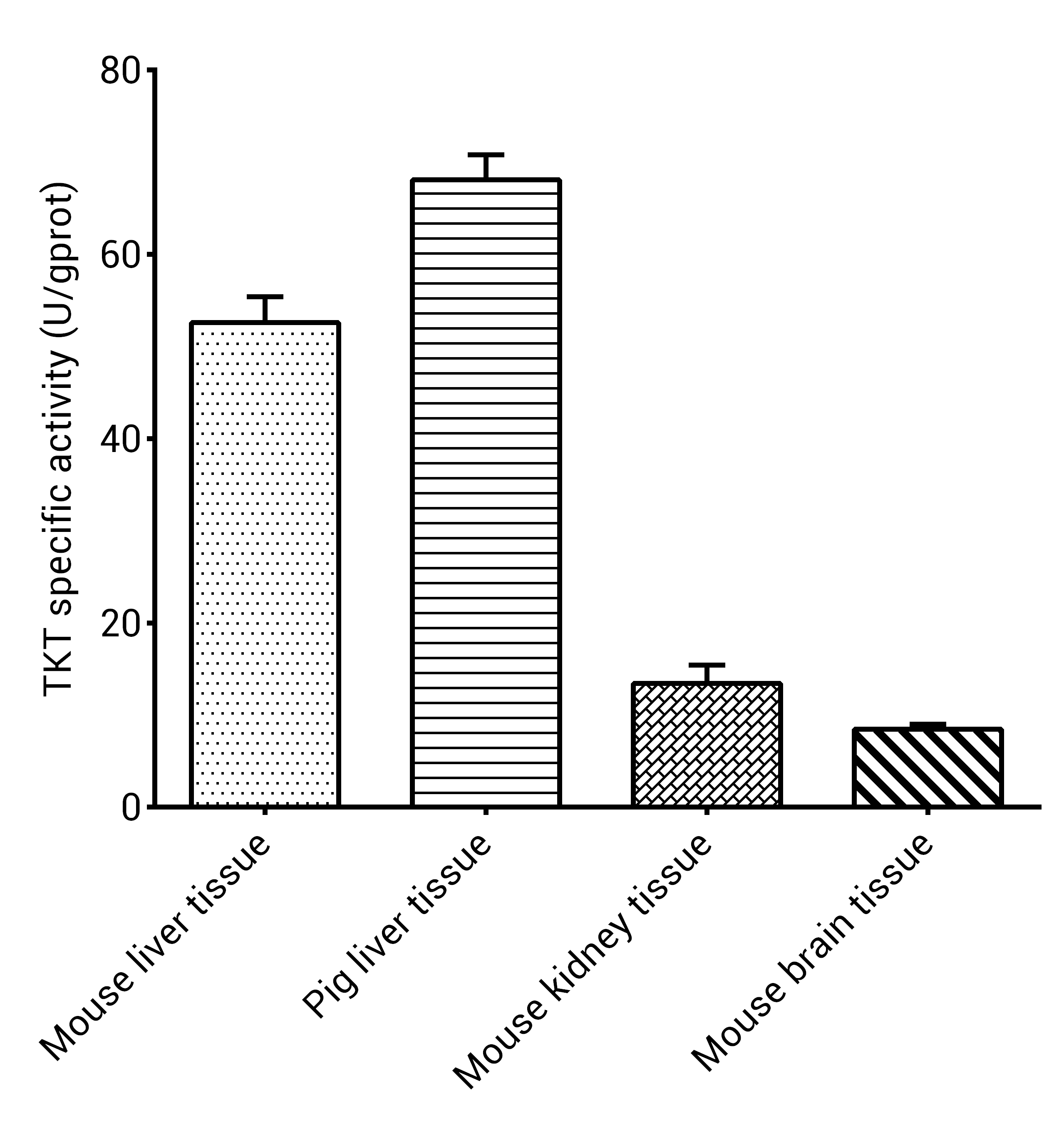 Transketolase(TKT) Activity Colorimetric Assay Kit - 2