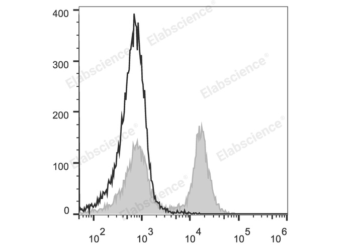 C57BL/6 murine splenocytes are stained with FITC Anti-Mouse CD16/32 Antibody (filled gray histogram). Unstained splenocytes (empty black histogram) are used as control.