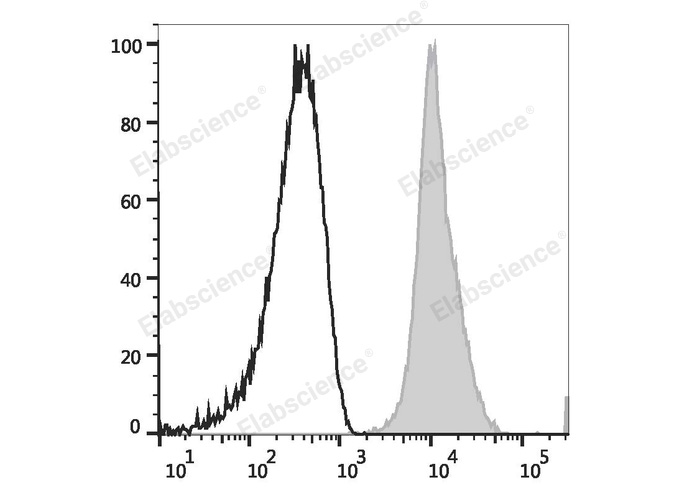 APC Anti-Human CD11a Antibody[R7-1]-1
