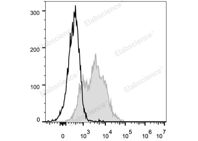 C57BL/6 murine splenocytes are stained with FITC Anti-Mouse CD54 Antibody (filled gray histogram). Unstained splenocytes (empty black histogram) are used as control.