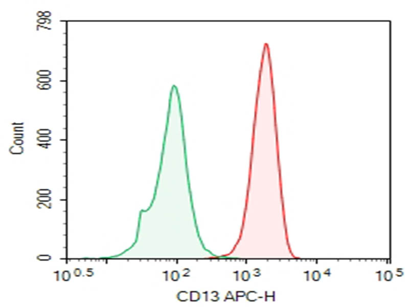 Human peripheral blood lymphocytes were stained with 0.2 ug AF/LE Purified Anti-Human CD13 Antibody[WM15] (Right) and 0.2 ug Mouse IgG1, &kappa; Isotype Control (Left), followed by APC-conjugated Goat Anti-Mouse IgG Secondary Antibody.