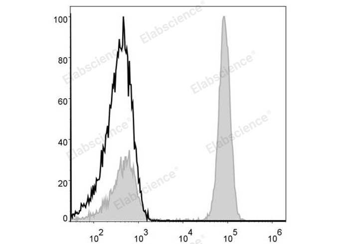 Anti-Human CD4 Monoclonal Antibody(PE/Cy5 Conjugated)