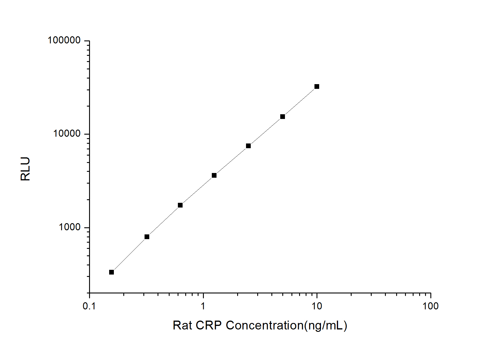 Standard curve