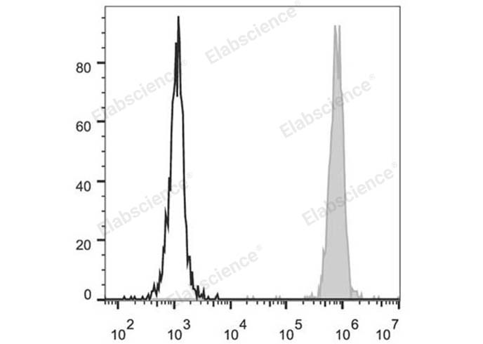 Human peripheral blood neutrophils are stained with PE Anti-Human CD15 Antibody (filled gray histogram). Unstained neutrophils (empty black histogram) are used as control.