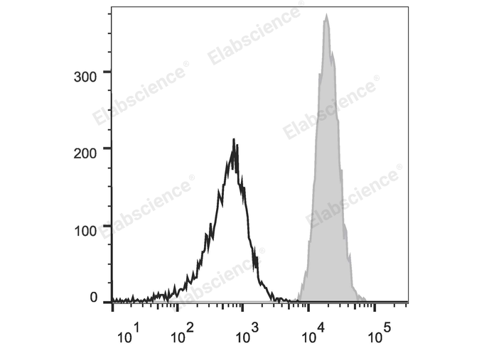 Human peripheral blood granulocytes are stained with PE Anti-Human CD11b Antibody (filled gray histogram). Unstained granulocytes (empty black histogram) are used as control.