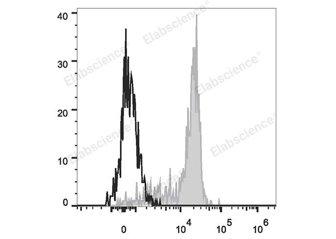 Human peripheral blood monocytes are stained with PE/Cyanine7 Anti-Human CD33 Antibody (filled gray histogram). Unstained monocytes (empty black histogram) are used as control.