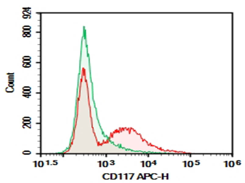 Purified Anti-Mouse CD117 Antibody[ACK2], Functional Grade - 1