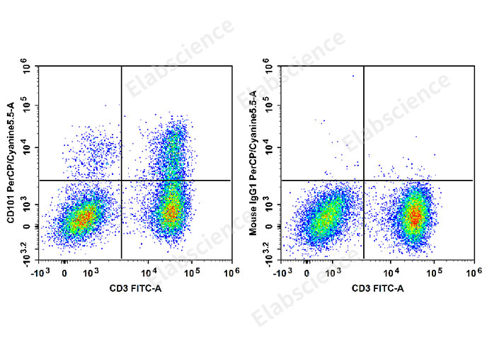 Human peripheral blood lymphocytes are stained with FITC Anti-Human CD3 Antibody and PerCP/Cyanine5.5 Anti-Human CD101 Antibody[BB27] (Left). Lymphocytes are stained with FITC Anti-Human CD3 Antibody and PerCP/Cyanine5.5 Mouse IgG1, κ Isotype Control (Right).