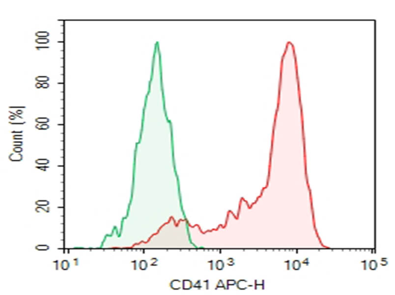 Purified Anti-Human CD41 Antibody[HIP2] - 1
