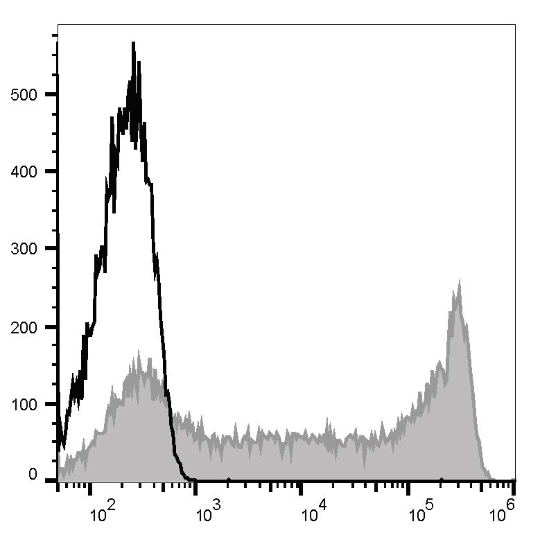 PE Anti-Human CD45RO Antibody[UCHL1]-1