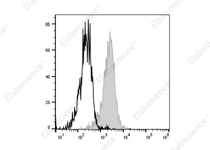 AF/LE Purified Anti-Human CD14 Antibody[M5E2]-产品推荐-1