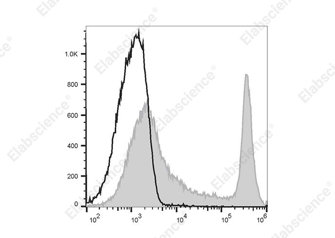 PE/Elab Fluor® 594 Anti-Mouse CD45R/B220 Antibody[RA3.3A 1/6.1]-1