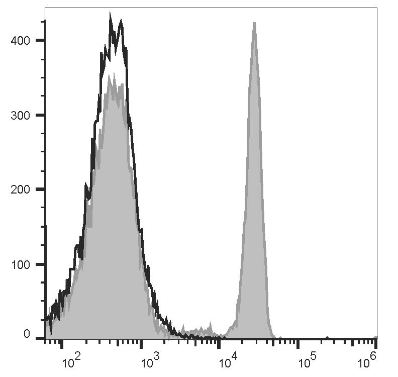 Purified Anti-Mouse/Human CD11b Antibody[M1/70]-产品推荐-5