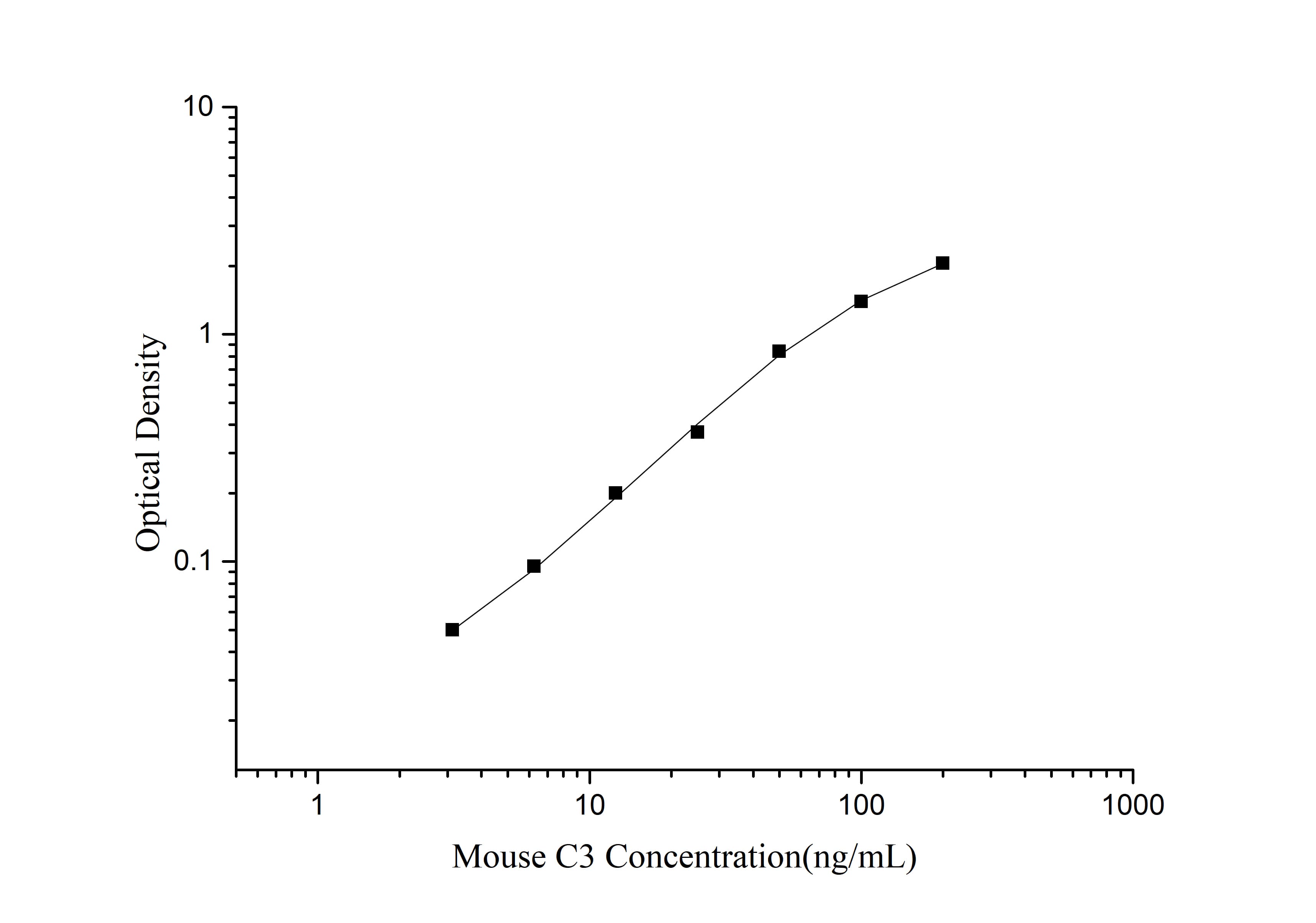 Standard curve