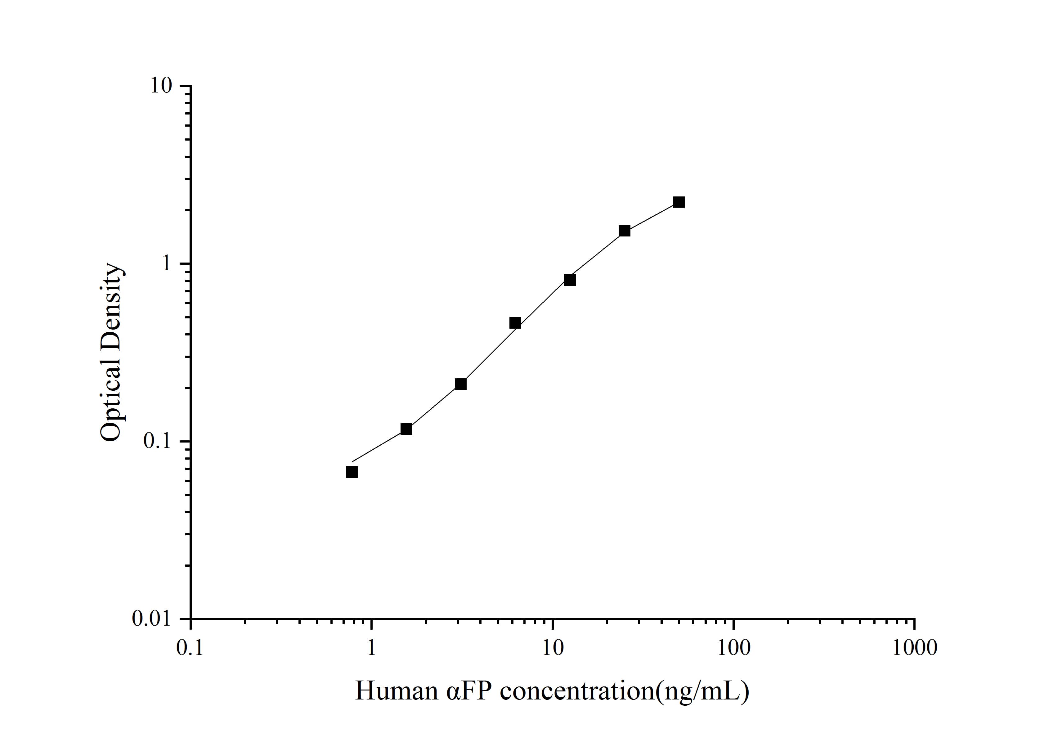 Standard curve