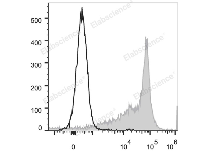 Rat splenocytes are stained with PE Anti-Rat CD44H Antibody (filled gray histogram). Unstained splenocytes (empty black histogram) are used as control.