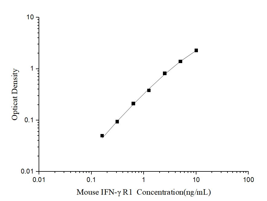 Standard curve