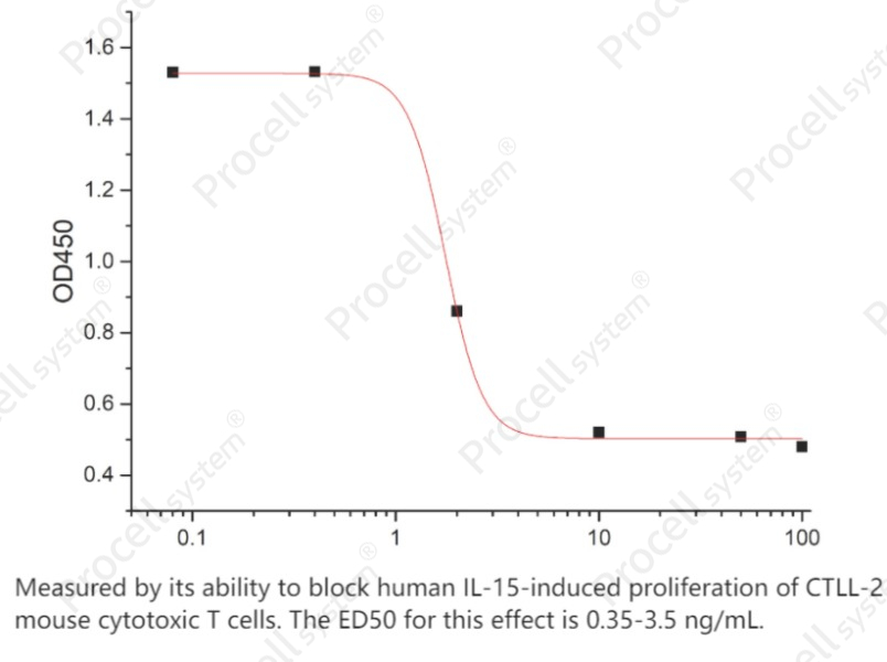 IL-15RA/CD215 (C-Fc), Human, RecombinantIL-15RA/CD215 (C-Fc), Human, Recombinant - 2