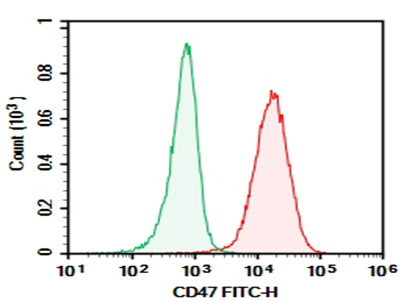 Purified Anti-Human CD47 Antibody[CC2C6D4]-1