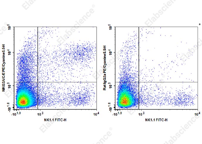 PE/Cyanine5.5 Anti-Mouse NKG2A/C/E Antibody[20d5]-1