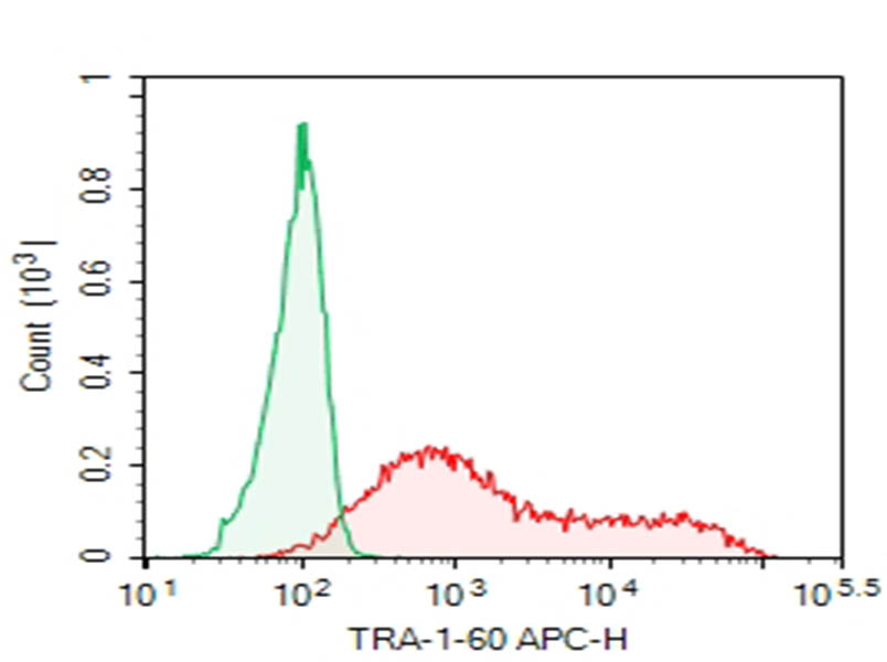NCCIT cells were stained with 0.2 ug Purified Anti-Human TRA-1-60 Antibody[TRA-1-60] (Right) and 0.2 ug Mouse IgM, &kappa; Isotype Control(Left), followed by APC-conjugated Goat Anti-Mouse IgM Secondary Antibody.