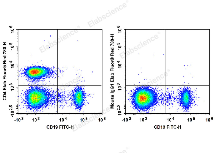 Human peripheral blood lymphocytes are stained with FITC Anti-Human CD19 Antibody and Elab Fluor® Red 780 Anti-Human CD4 Antibody (Left). Lymphocytes are stained with FITC Anti-Human CD19 Antibody and Elab Fluor® Red 780 Mouse IgG1, κ Isotype Control (Right).