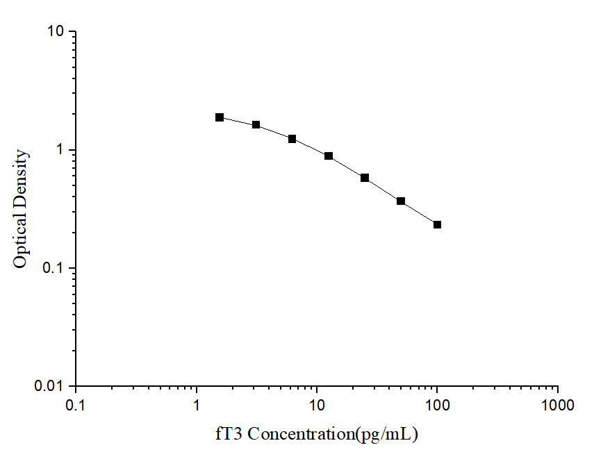 Standard curve