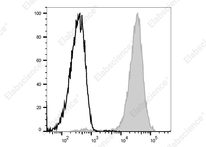 Staining of Rat bone marrow cells with APC Anti-Rat CD11b/c Antibody[OX-42](left) or APC Mouse IgG2a Isotype Control (right). Cells in the Granulocytes gate were used for analysis.