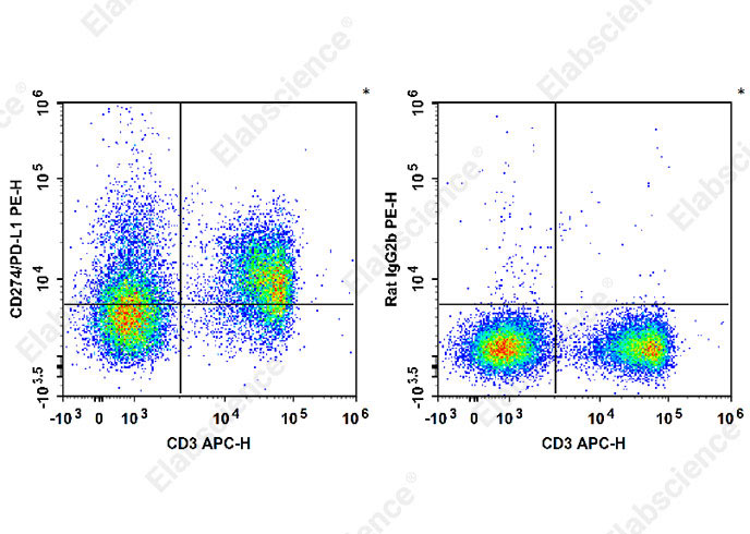 PE Anti-Mouse CD274/PD-L1 Antibody[10F.9G2]-1