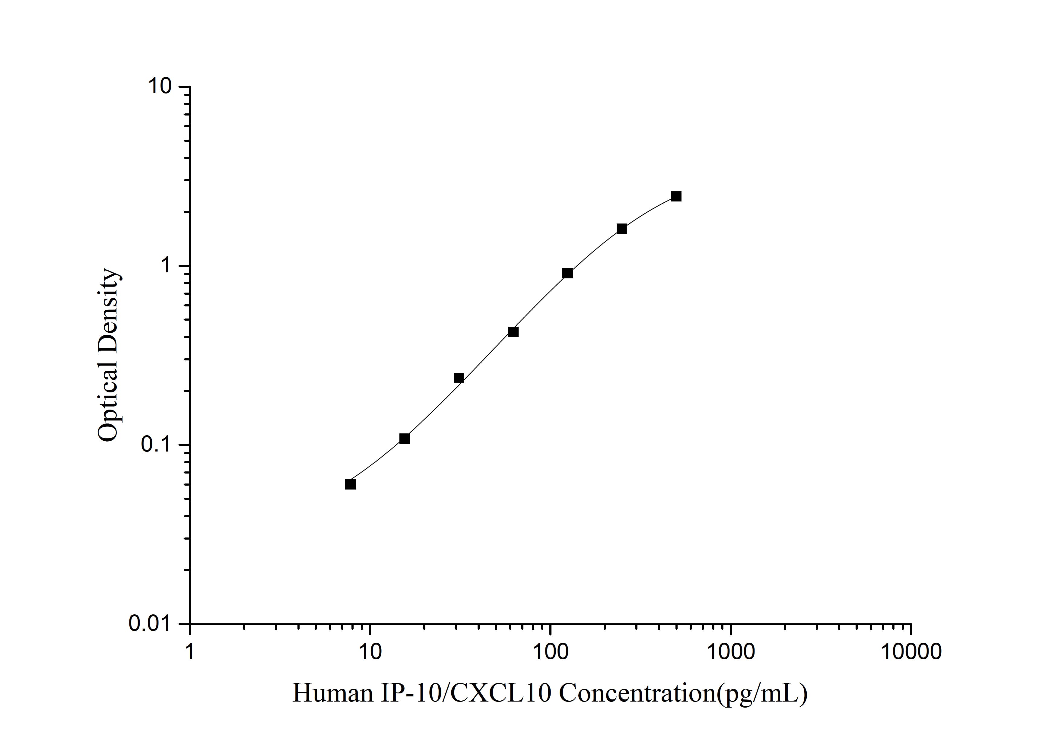 Standard curve