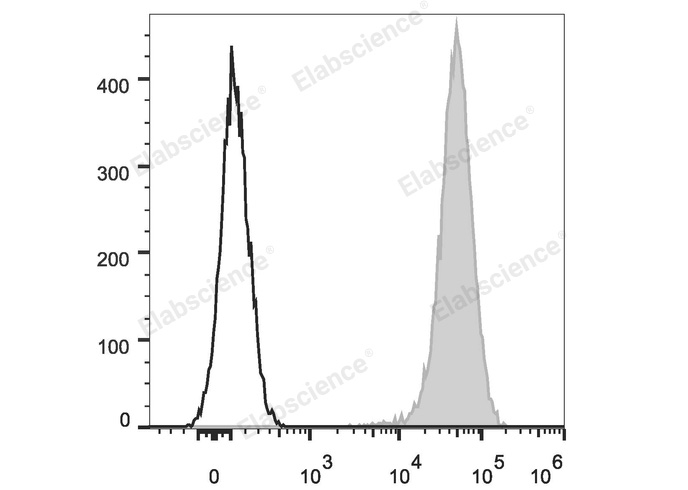 Human peripheral blood lymphocytes are stained with Elab Fluor® 647 Anti-Human CD44 Antibody (filled gray histogram). Unstained lymphocytes (empty black histogram) are used as control.