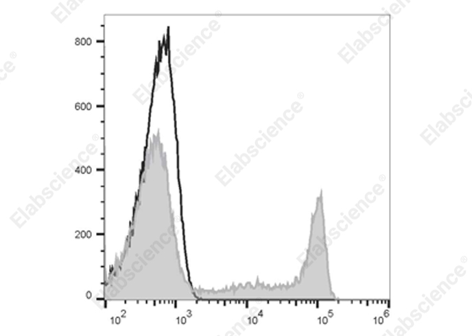 Elab Fluor® 700 Anti-Human CD8a Antibody[OKT-8]-1