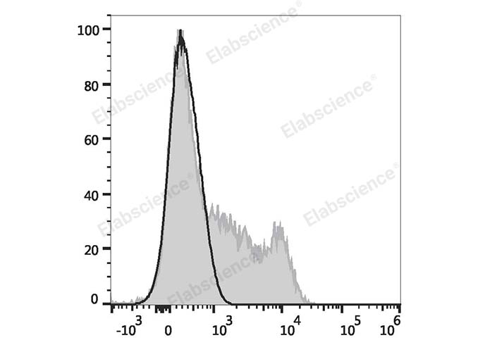 Human peripheral blood lymphocytes are stained with Elab Fluor® 647 Anti-Human CD35 Antibody (filled gray histogram) or Elab Fluor® 647 Mouse IgG1, κ Isotype Control (empty black histogram).