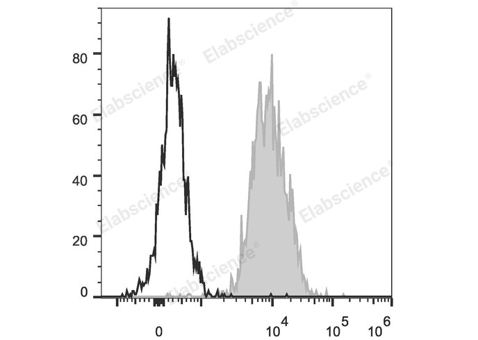 PerCP Anti-Human HLA-A,B,C Antibody[W6/32]-1