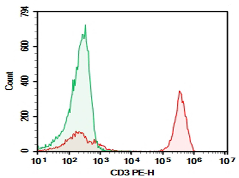 AF/LE Purified Anti-Human CD3 Antibody[UCHT1]-1
