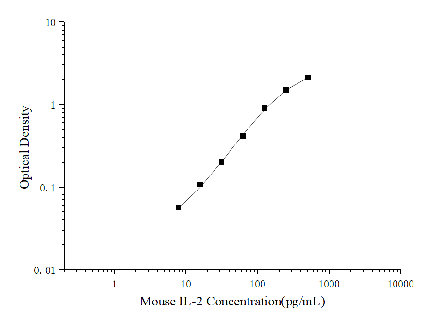 Standard curve