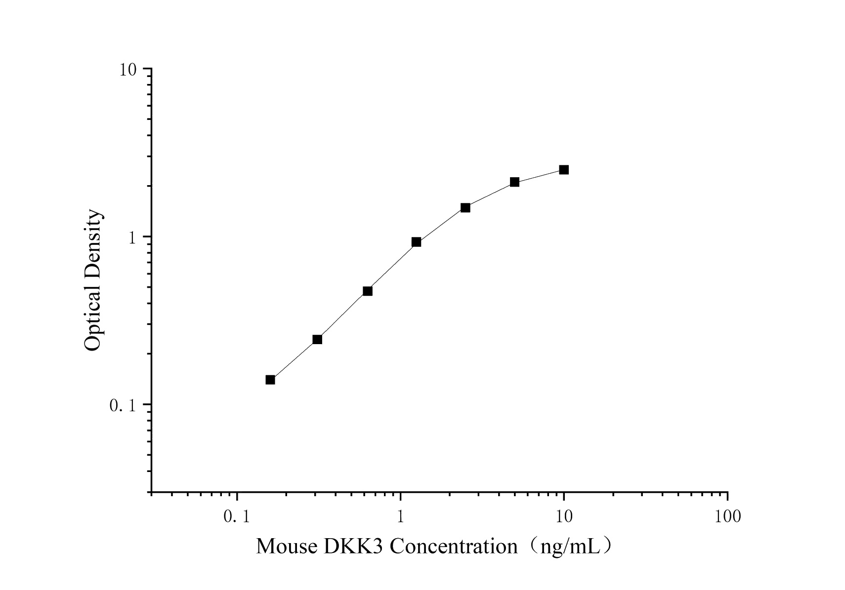 Uncoated Mouse Dkk3(Dickkopf-related protein 3) ELISA Kit - 1