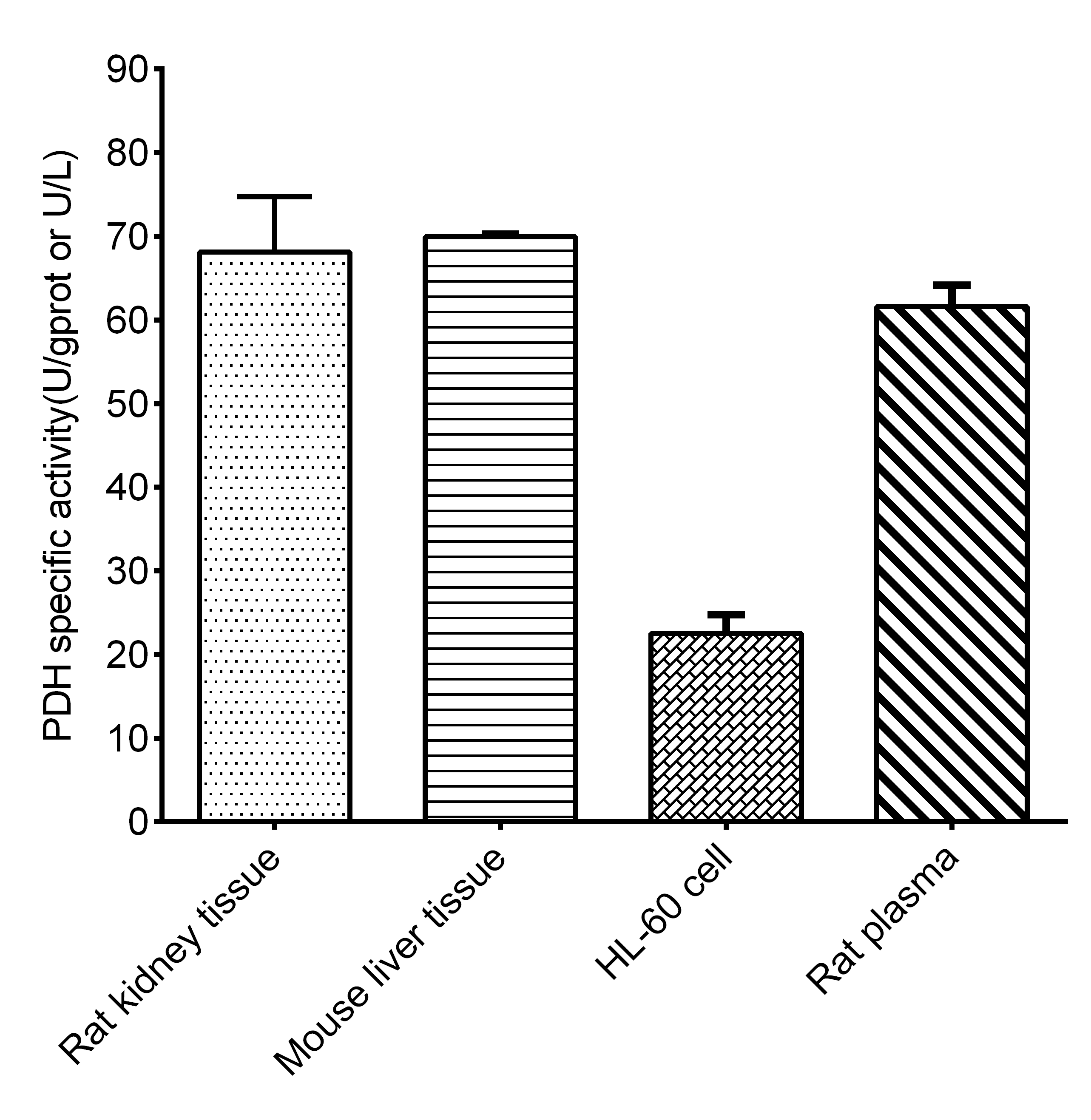 Pyruvate Dehydrogenase (PDH) Activity Assay Kit-1