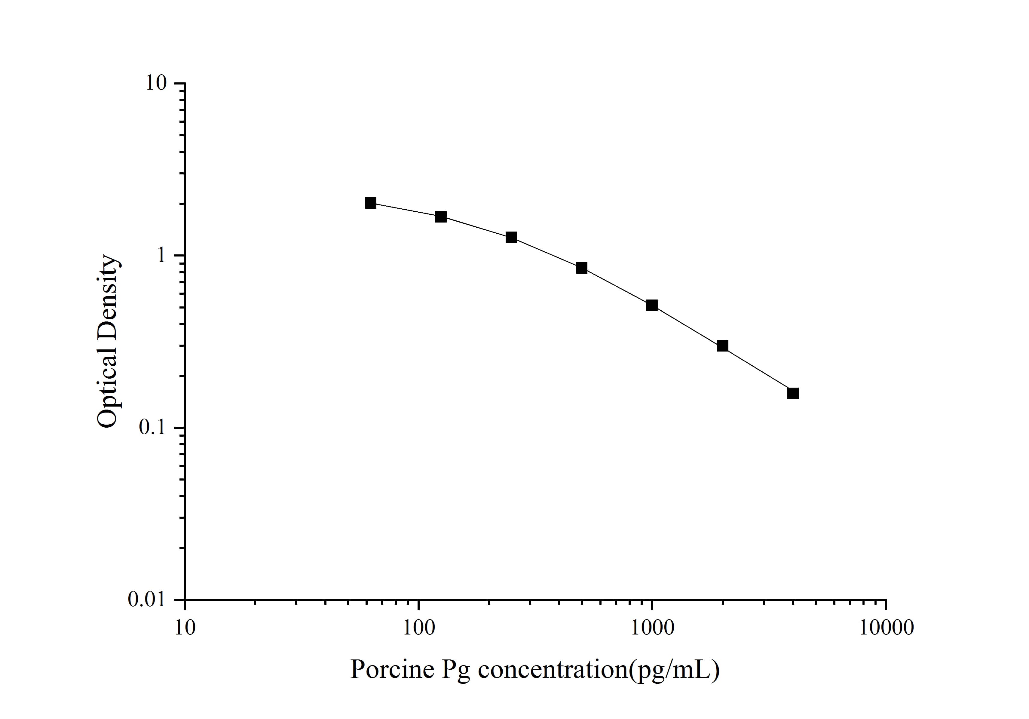 Standard curve