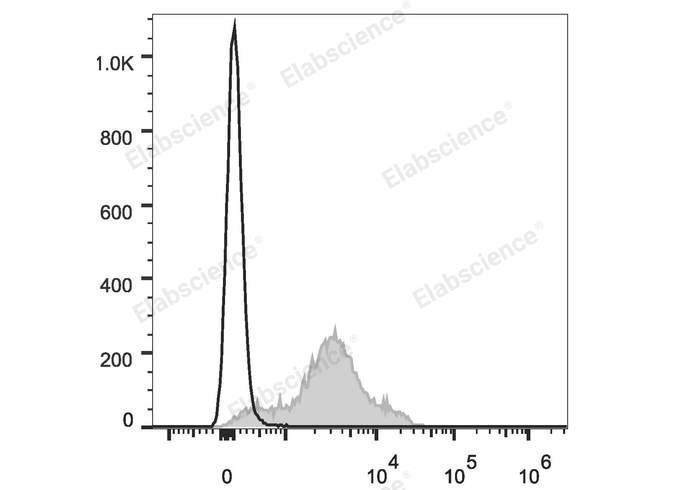 C57BL/6 murine splenocytes are stained with Elab Fluor® 647 Anti-Human/Mouse CD44 Antibody (filled gray histogram). Unstained splenocytes (empty black histogram) are used as control.