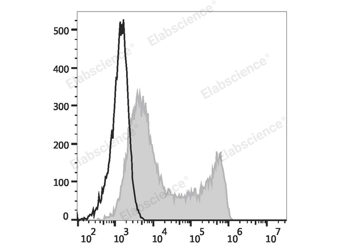 HEK293T cells transiently transfected with pcDNA3.1 plasmid encoding Mouse CD45.1 gene are stained with PE Anti-Mouse CD45.1 Antibody (filled gray histogram) or PE Mouse IgG2a, κ lsotype Control (empty black histogram).