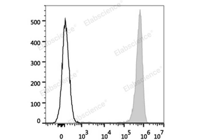 Human peripheral blood lymphocytes are stained with PE/Cyanine7 Anti-Human CD41 Antibody (filled gray histogram). Unstained lymphocytes (empty black histogram) are used as control.