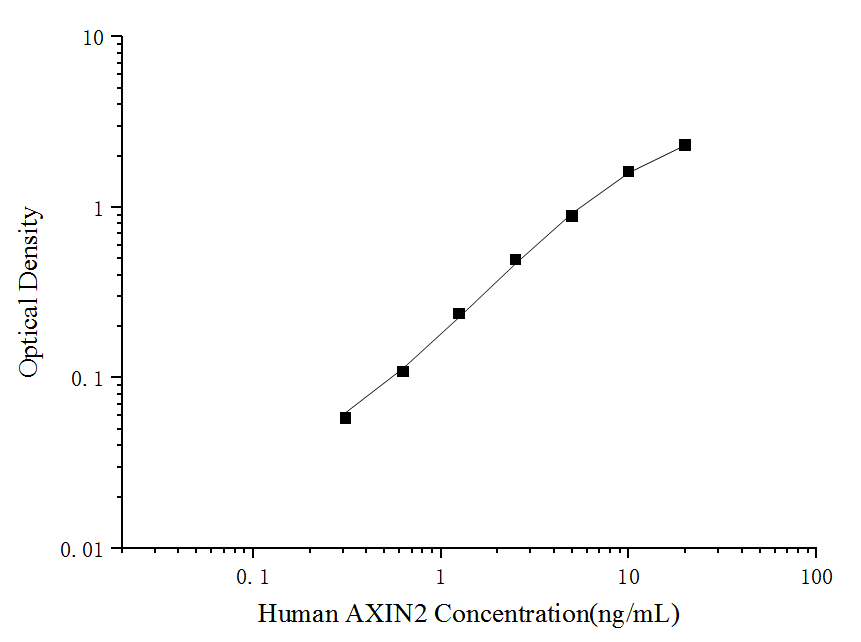 Standard curve